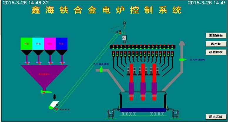 礦熱爐控制系統 控制亮點：通過模糊控制與PID控制相結合的方法，實現對電極電流的平衡控制。